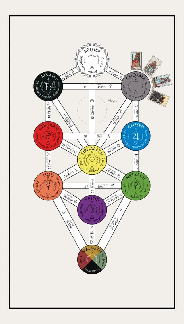 Kings (Chokmah - Court)