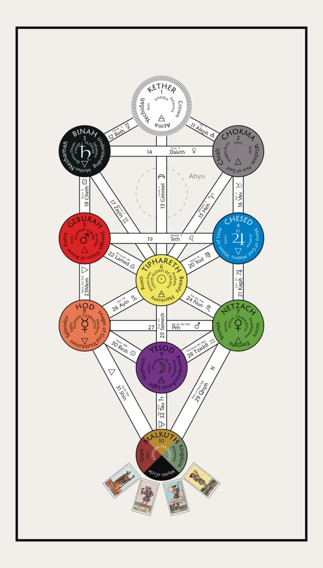 Pages (Malkuth - Court)