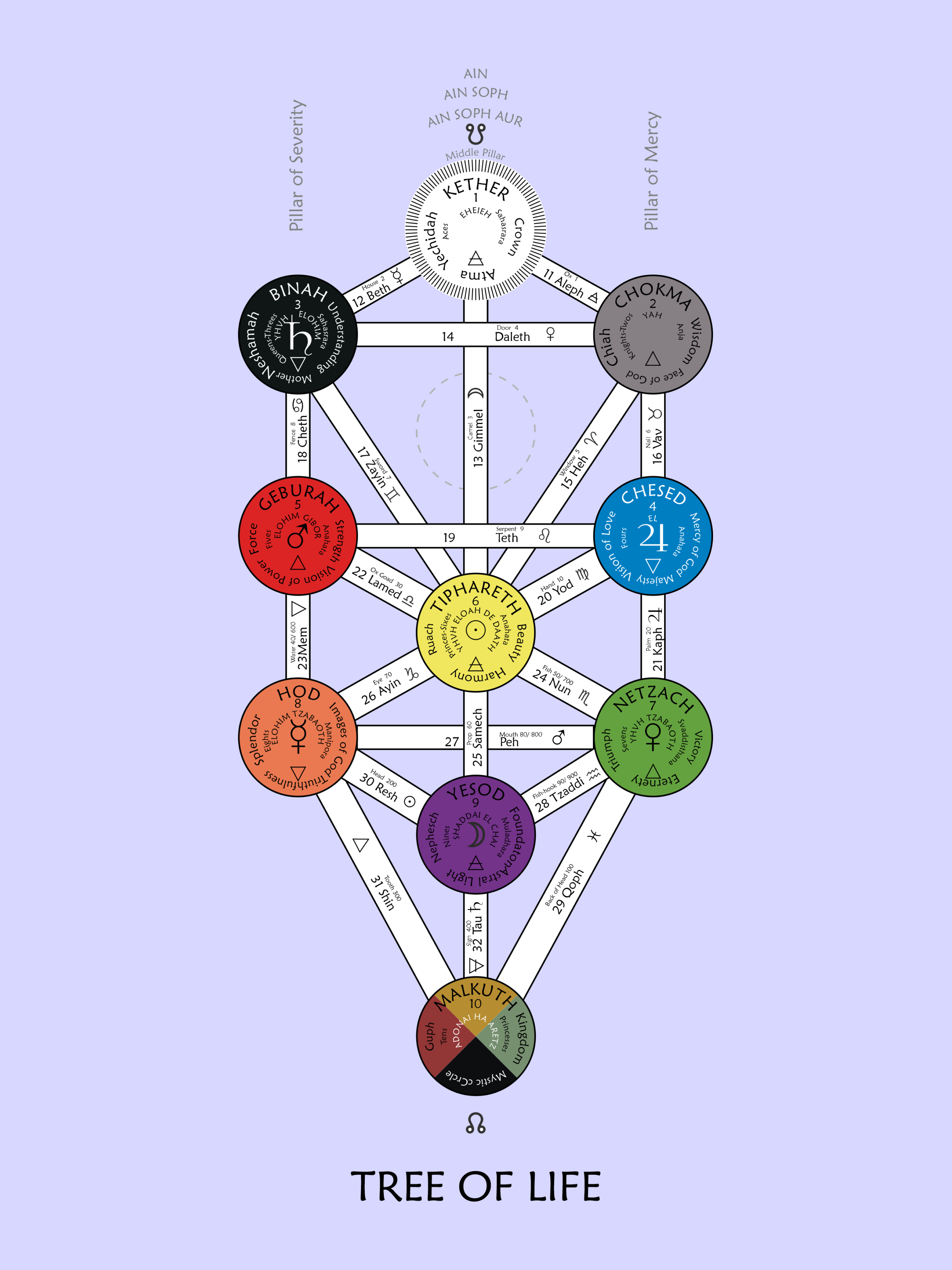 The Qabbalistic Tree of Life with its ten Sephiroth